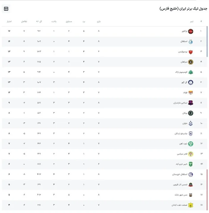 برنامه بازی‌های امروز جمعه لیگ برتر فوتبال + جدول