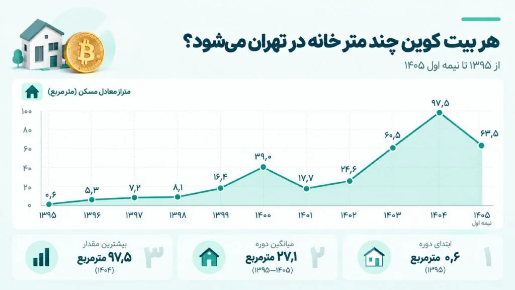 هر بیت کوین چند متر خانه در تهران می‌شود؟