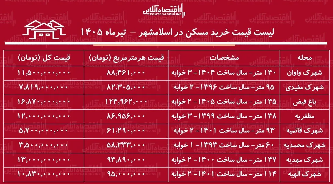 قیمت مسکن در این منطقه تهران ۵۸ میلیون تومان است/ جدول قیمت مسکن