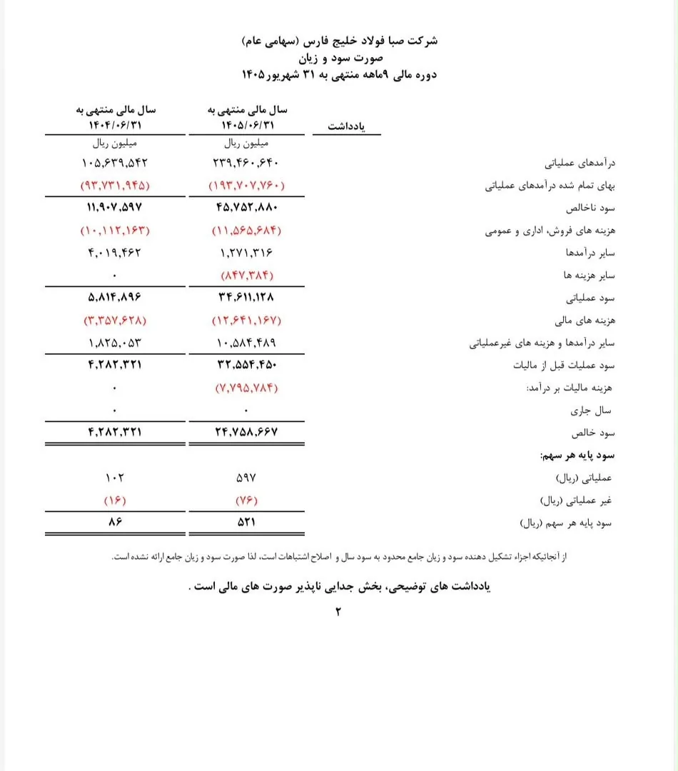 سود فصبا ۵.۸ برابر شد؛ درآمد ۲۳.۹ همتی