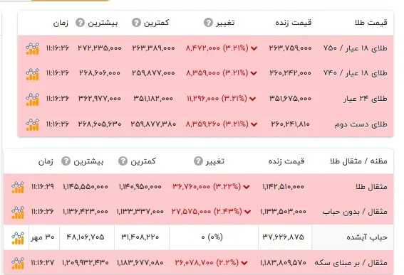 قیمت طلا ۱۸ عیار -2 آبان ۱۴۰۵