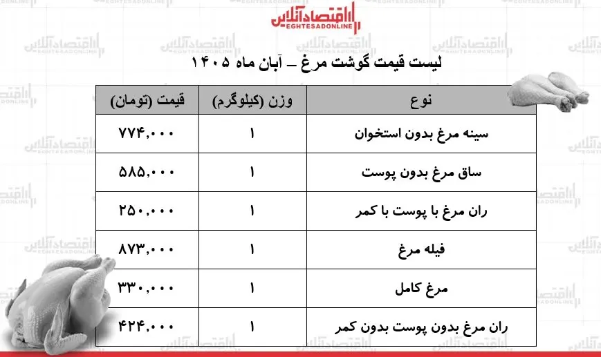 شوک قیمتی جدید به بازار مرغ / مرغ کامل کیلویی چند شد؟ + جدول ۱ آبان ۱۴۰۵