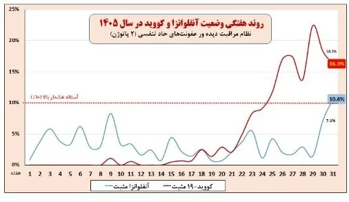 جولان بیماری خطرناک تنفسی در ۶ استان | ۴۹ درصد موارد ابتلا کودک هستند