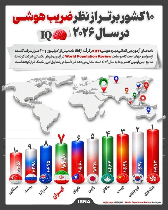 رتبه‌بندی باهوش‌ترین کشورهای جهان در سال ۲۰۲۶ / آسیا در صدر جدول / رتبه ایران مشخص شد