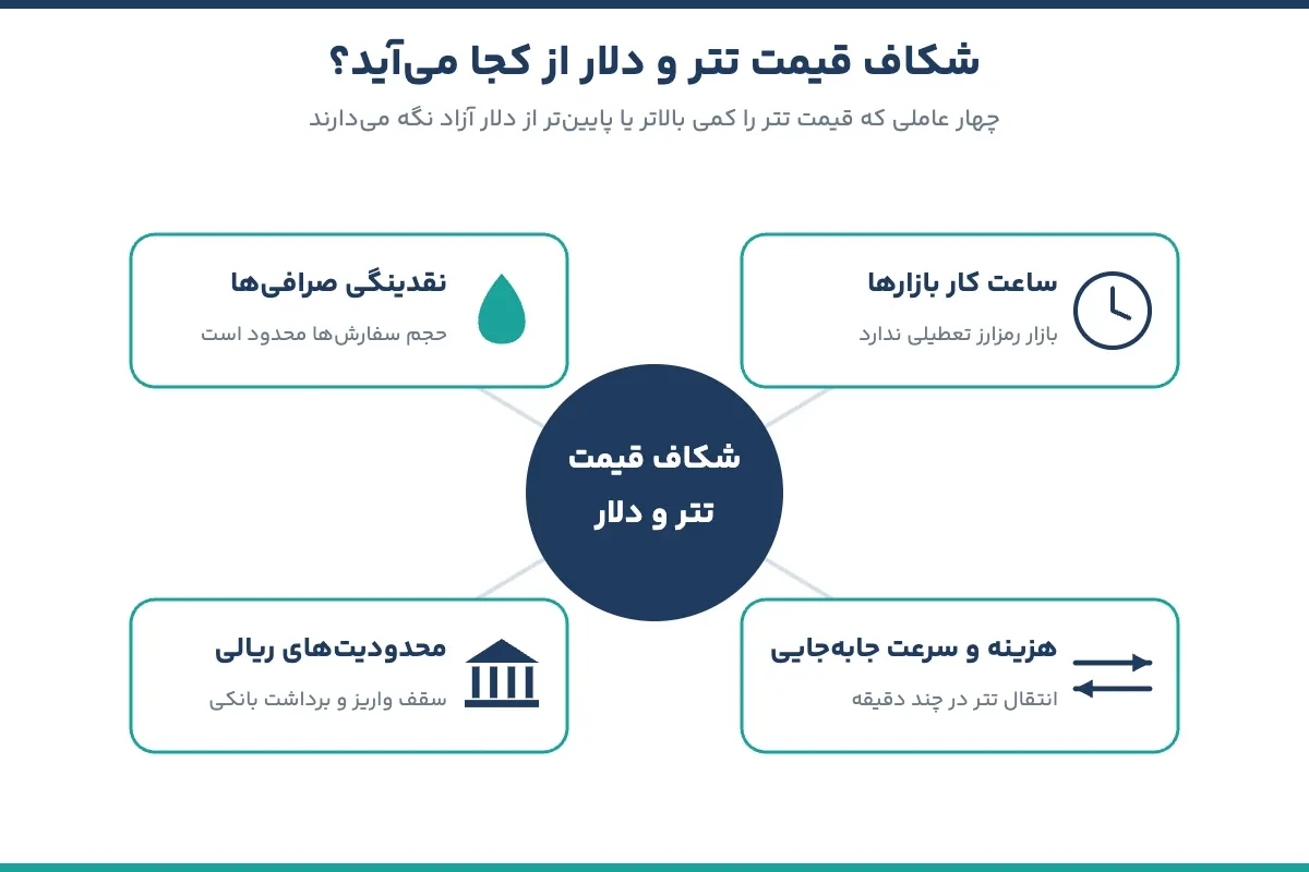 چهار عامل شکاف قیمت تتر و دلار آزاد