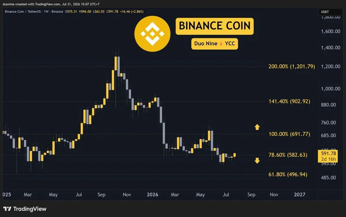 Binance Coin BNB Price Trend