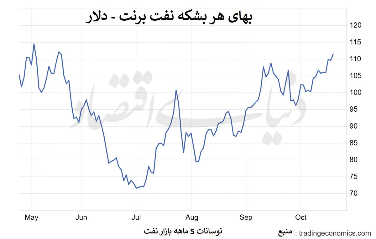 رشد قیمت نفت تا اوج 5 ماهه