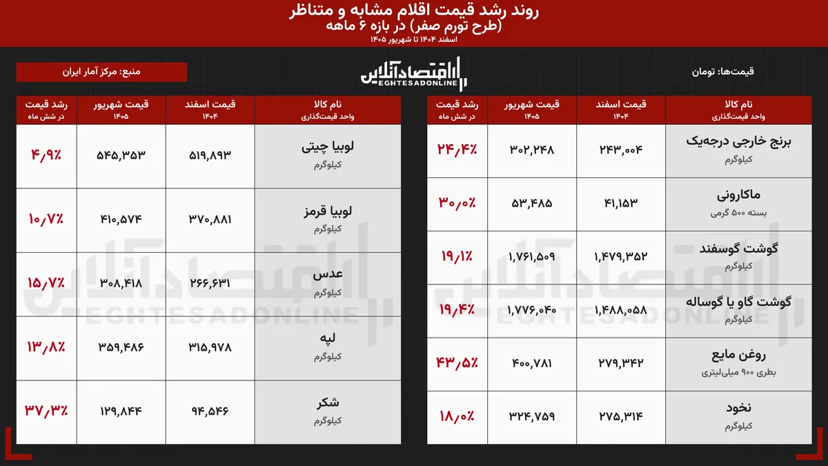 شوک دستوری به بازار کالاهای اساسی | «تورم صفر»؛ داروی موقت یا بازی با فنر تورمی؟