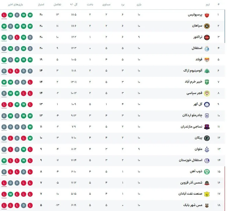 جدول لیگ برتر پس از باخت پرسپولیس + عکس | صدرنشین جایگاهش را حفظ کرد