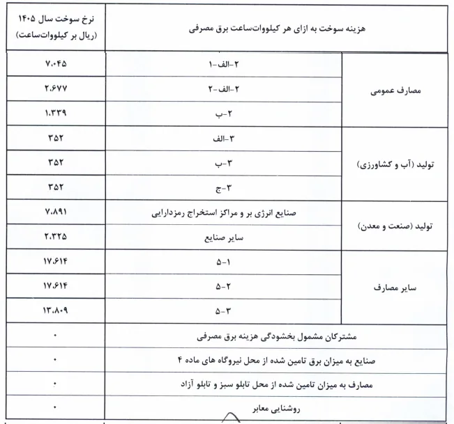 نرخ سوخت نیروگاه‌ها از اول آبان تغییر می‌کند؛ابلاغیه جدید صدور قبض برق