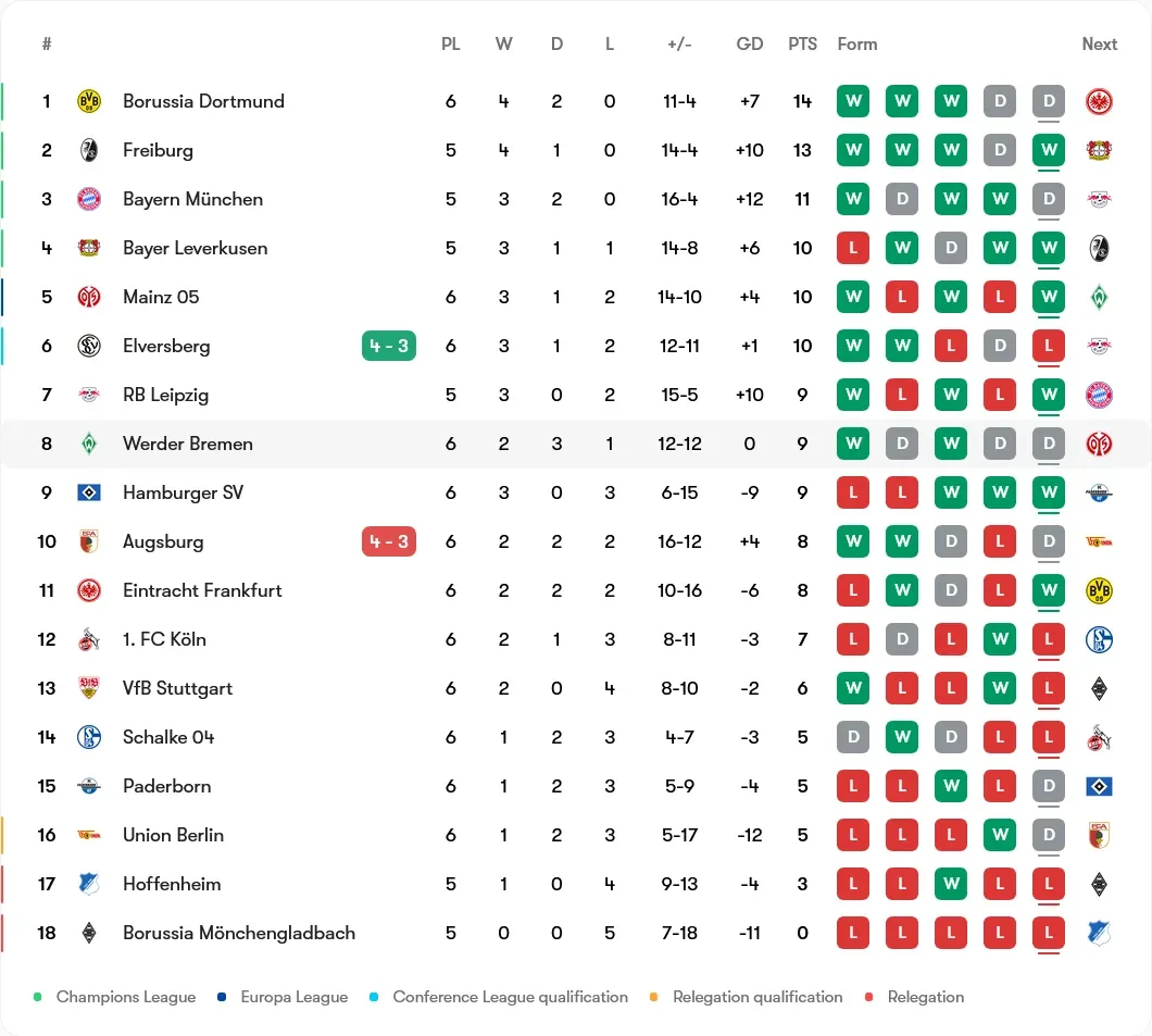 یونیون برلین 0-0 دورتموند؛ صدر را به رقبا تعارف کردند