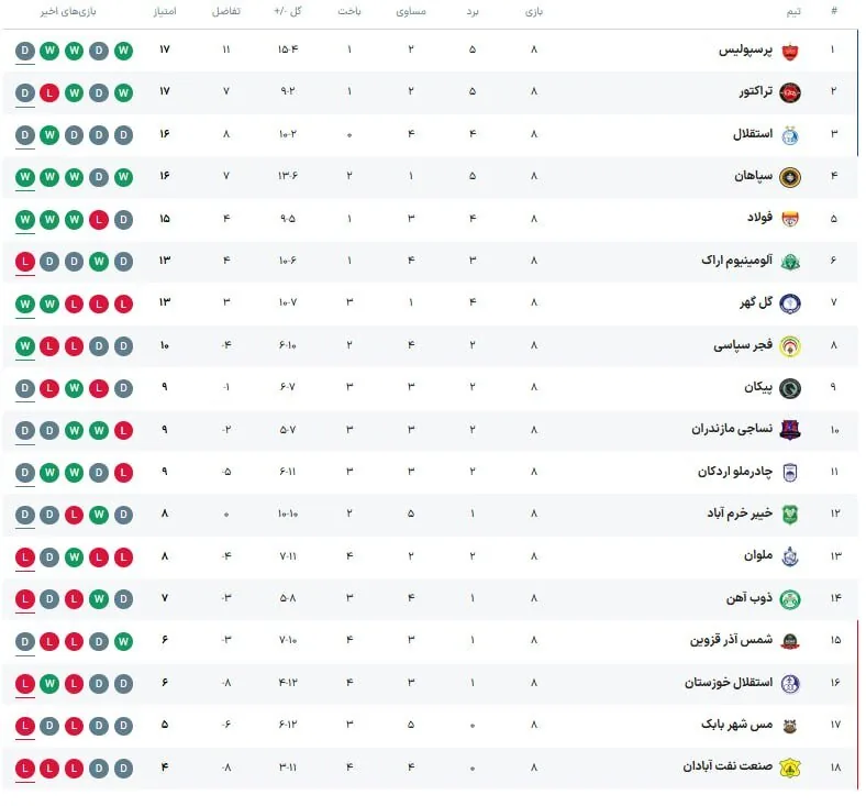 جدول لیگ برتز پس از تساوی پرسپولیس