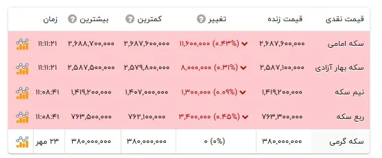 قیمت انواع سکه- ۲۵ مهر ۱۴۰۵