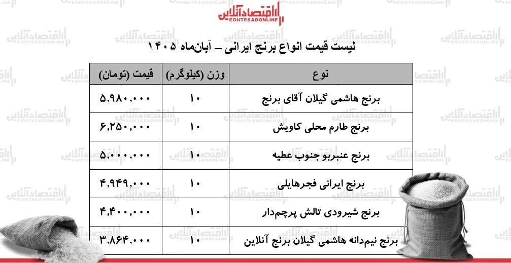 قیمت جدید انواع برنج ایرانی امروز ۳ آبان ۱۴۰۵ / کیسه ۱۰ کیلویی برنج عنبربو، شیرودی، نیمدانه، هاشمی و...چند شد؟ + جدول