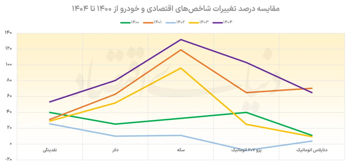 معادله متفاوت خودرو و بازارهای موازی