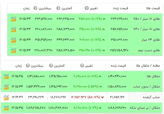 قیمت طلا ۱۸ عیار - ۱۶ مهر ۱۴۰۵