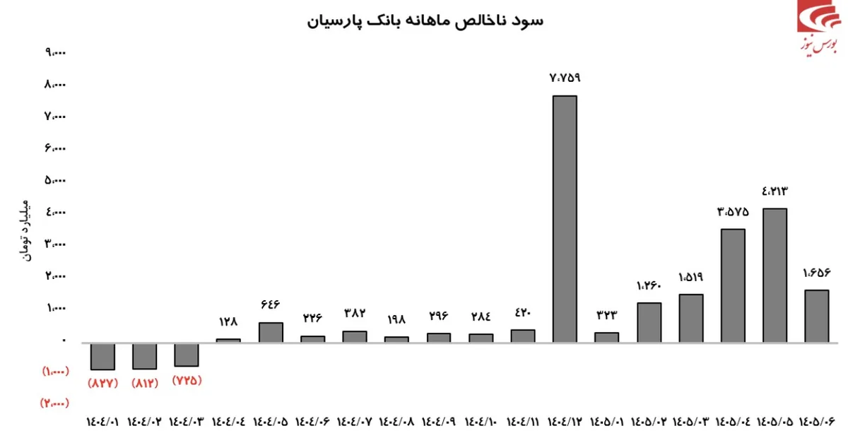 مروری بر عملکرد متحول شده بانک پارسیان