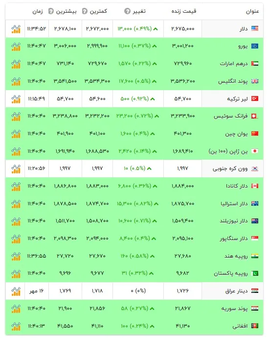 قیمت دلار و سایر ارز‌ها - ۱۷ مهر ۱۴۰۵