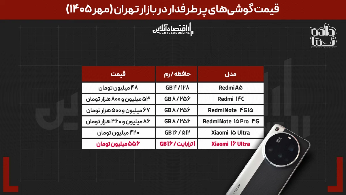 جدولاش حاضر نیست // گوشی ۴۸ میلیونی تا آیفون ۶۳۴ میلیونی؛ برای خرید موبایل در مهر ۱۴۰۵ چقدر باید هزینه کرد؟