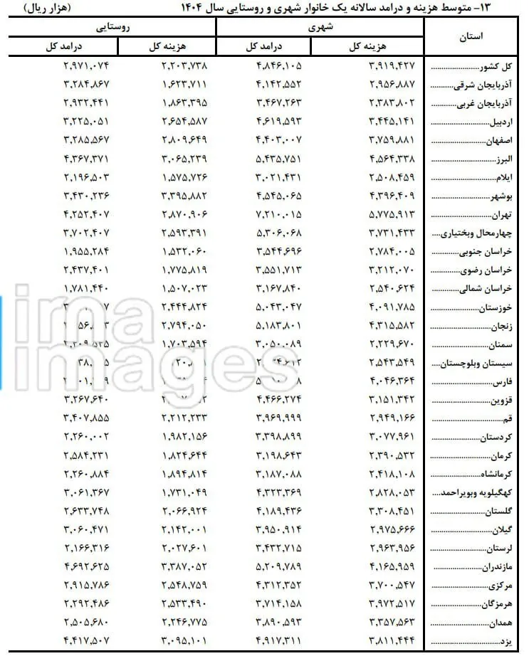درآمد تهرانی‌ها چه‌قدر است؟ | چند خانوار خودروی شخصی و مسکن دارند؟ | پردرآمدترین و کم درآمدترین خانوارهای شهری و روستایی را ببینید