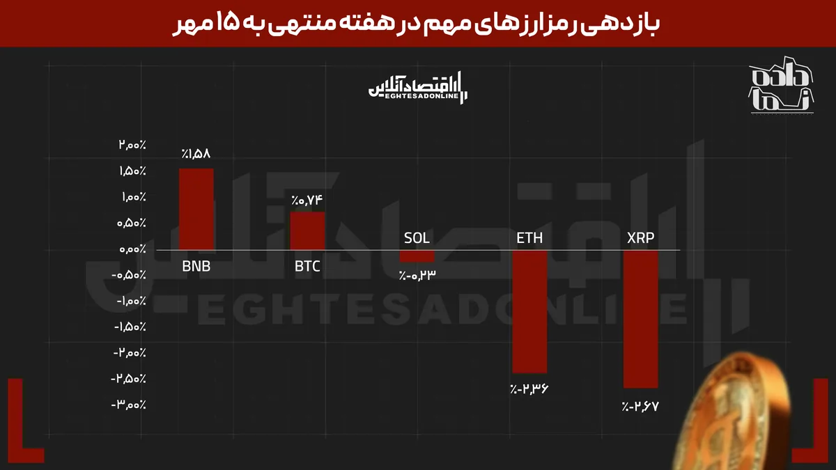 بازار‌ها از تب و تاب افتادند | نیم‌سکه رکورددار شد | بازارهای داخلی از جهانی جلو زد