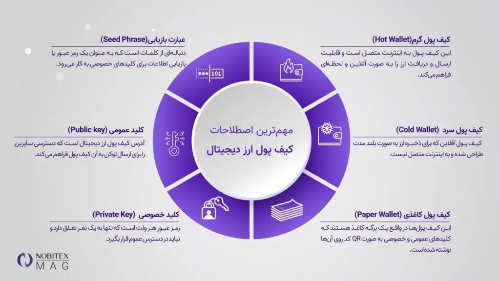 کیف پول ارز دیجیتال چیست؟