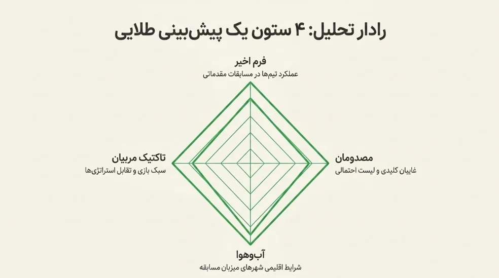 ایرداپ تتر در بیتپین با پیش پینی جام جهانی ۲۰۲۶