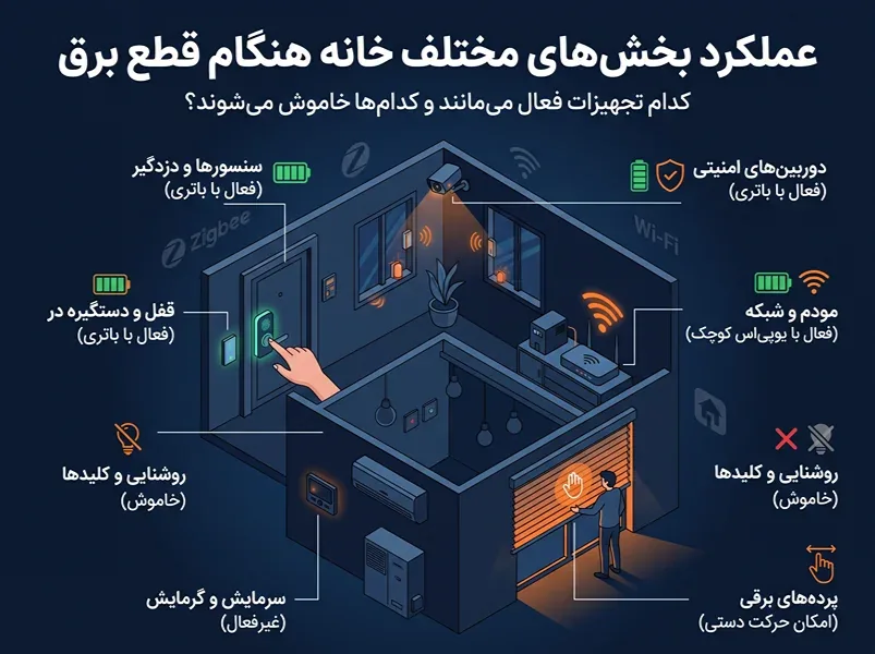 عملکرد بخش‌های مختلف خانه هنگام قطع برق