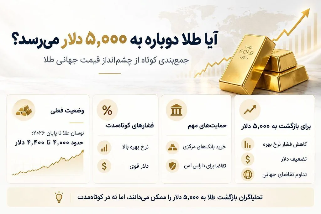 اونس طلا چه زمانی به ۵ هزار دلار برمی‌گردد؟ تحلیلگران پیش‌بینی کردند