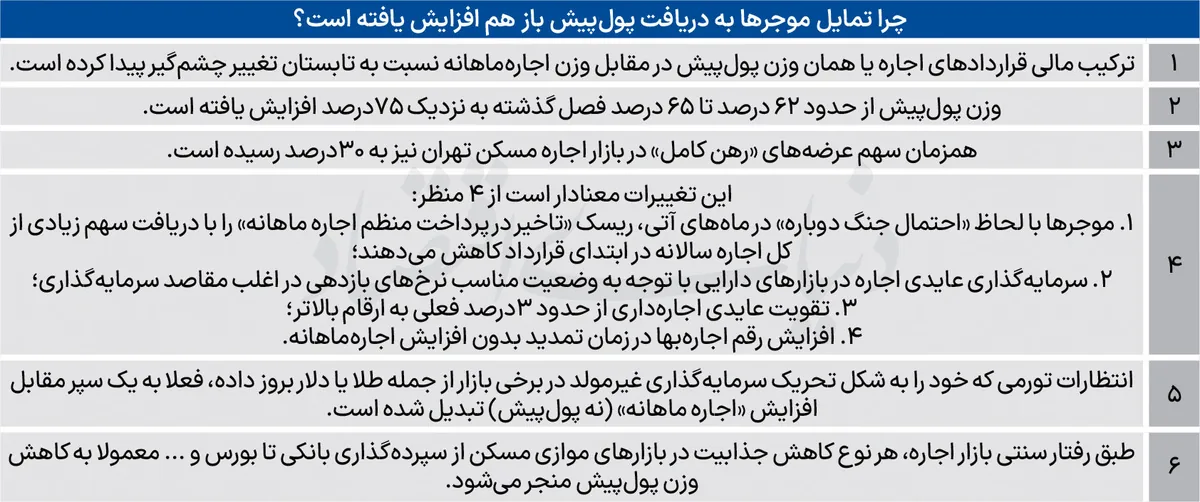 فرمول اجارهخانه به رنگ بازارها