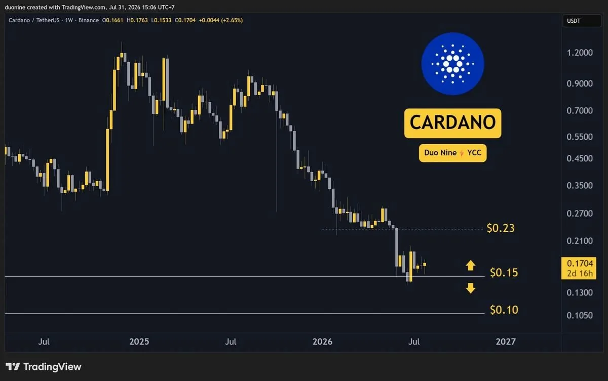 Cardano ADA Price Prediction Chart