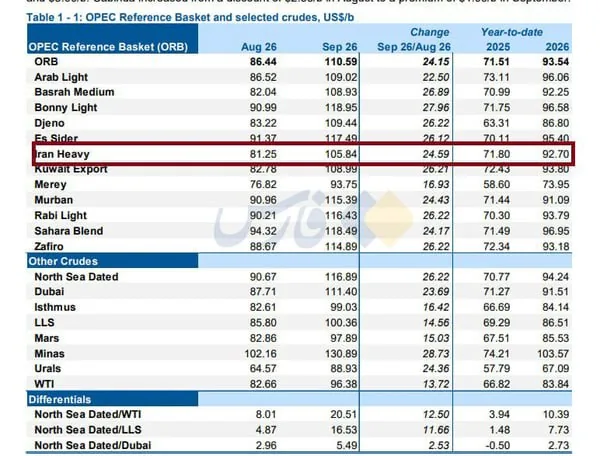 نفت ایران از مرز ۱۰۵ دلار گذشت / رشد قابل‌توجه قیمت در تازه‌ترین گزارش اوپک+ جدول