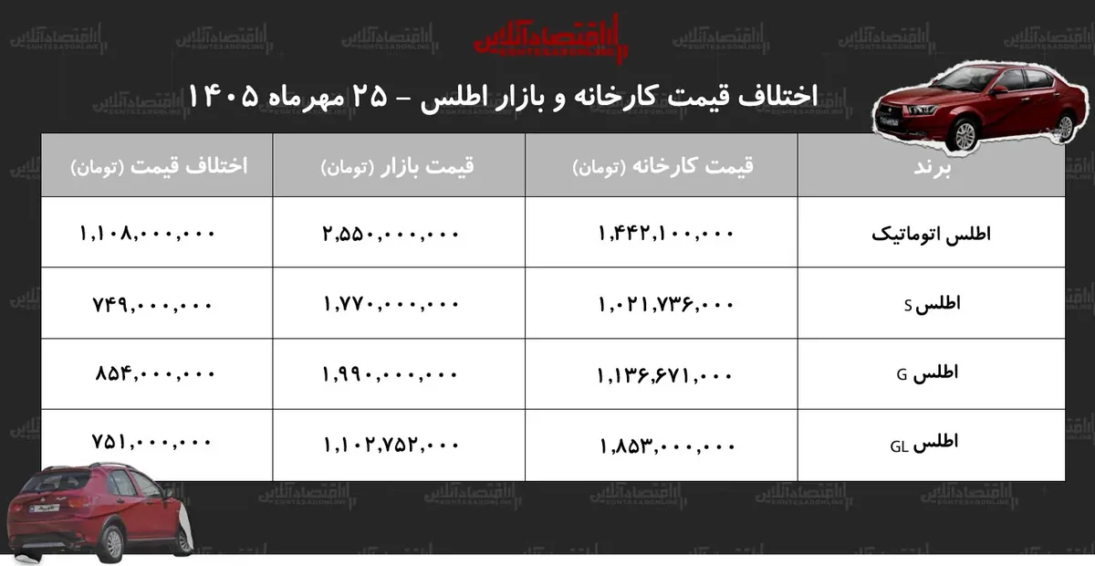 اختلاف قیمت کارخانه و بازار اطلس/ معامله کدام مدل اطلس سود بیشتری دارد؟+ جدول مهر ۱۴۰۵