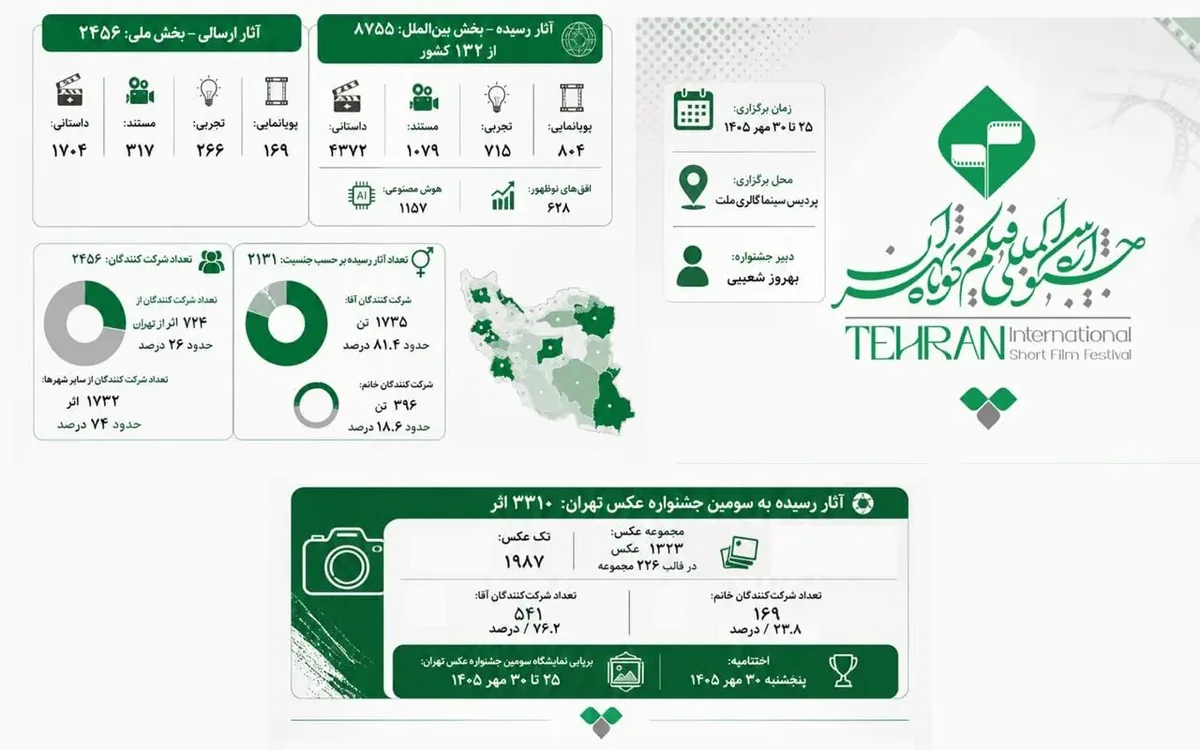 پرندهای در قفسِ مینیاتوری؛ نگاهی به مسیر و چالشهای جشنواره فیلم کوتاه تهران