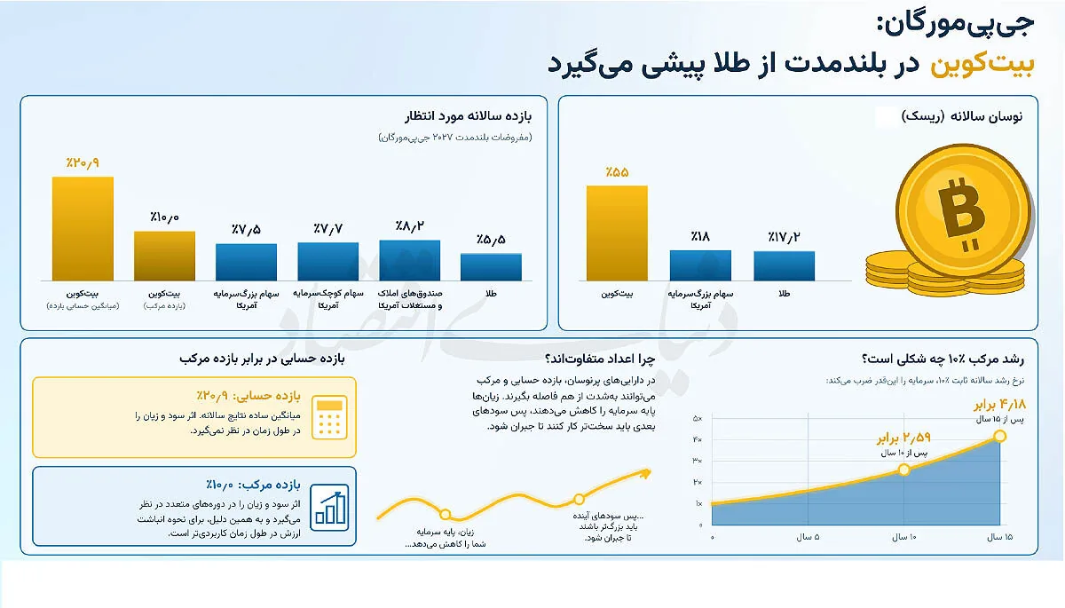 بیتکوین صدرنشین شد/ شکست لنگرهای سنتی