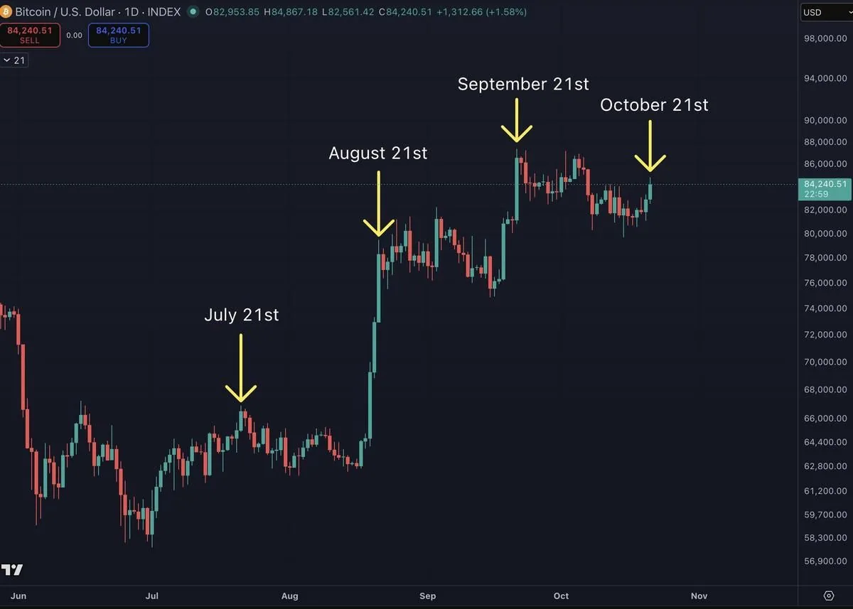 bitcoin-price-local-tops-benjamin-cowen-pattern