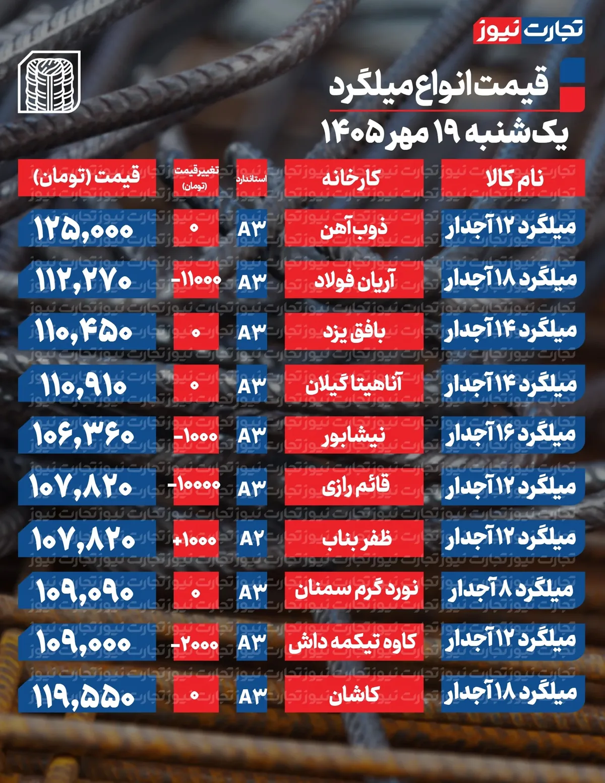 قیمت میلگرد امروز 