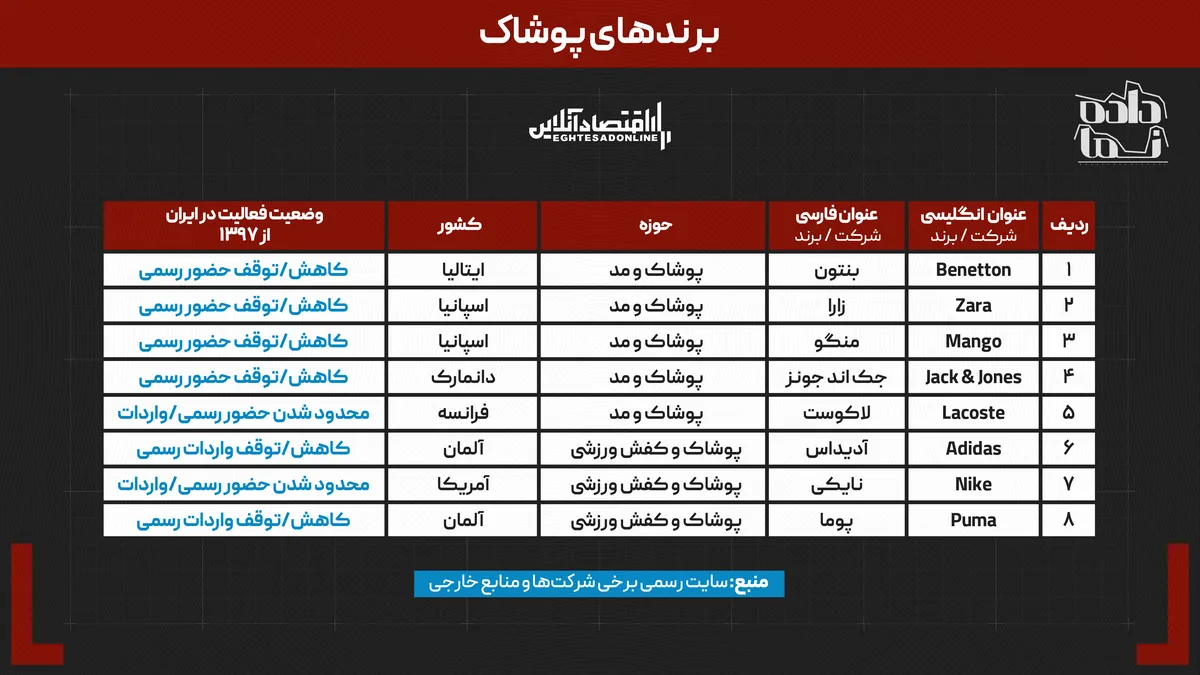 ۷ سال پس از خروج آمریکا از برجام | کدام برند‌های جهانی ایران را ترک کردند؟ | چه کسانی جای آنها را گرفتند؟