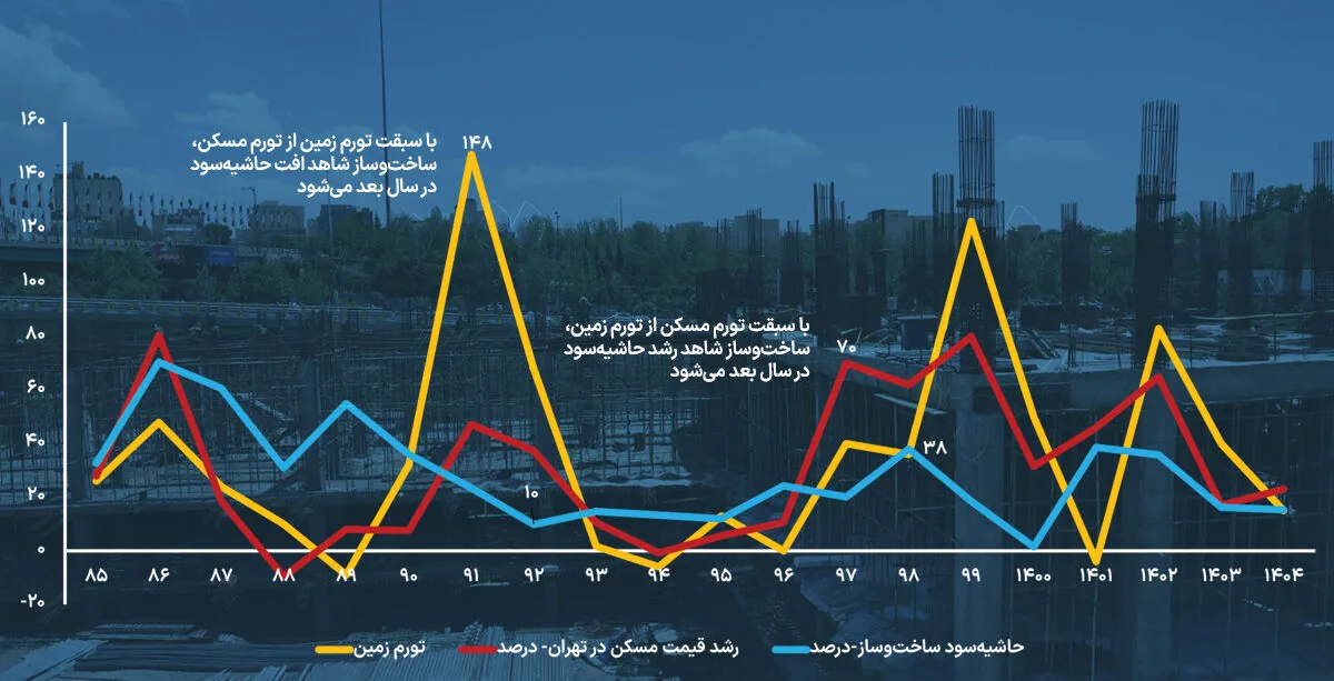 قطبنمای بازدهی تولید مسکن | وجود چند مزاحم سرمایهگذاری مولد در بازار مسکن فراتر از موضوع جنگ