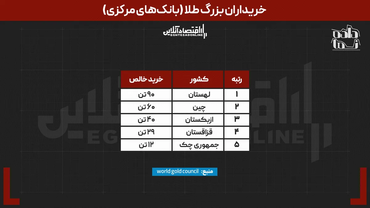 دپو////////جنگ جهانی بر سر طلا شروع شد | کدام کشور بیشترین ذخیره را برای آینده می‌سازد؟