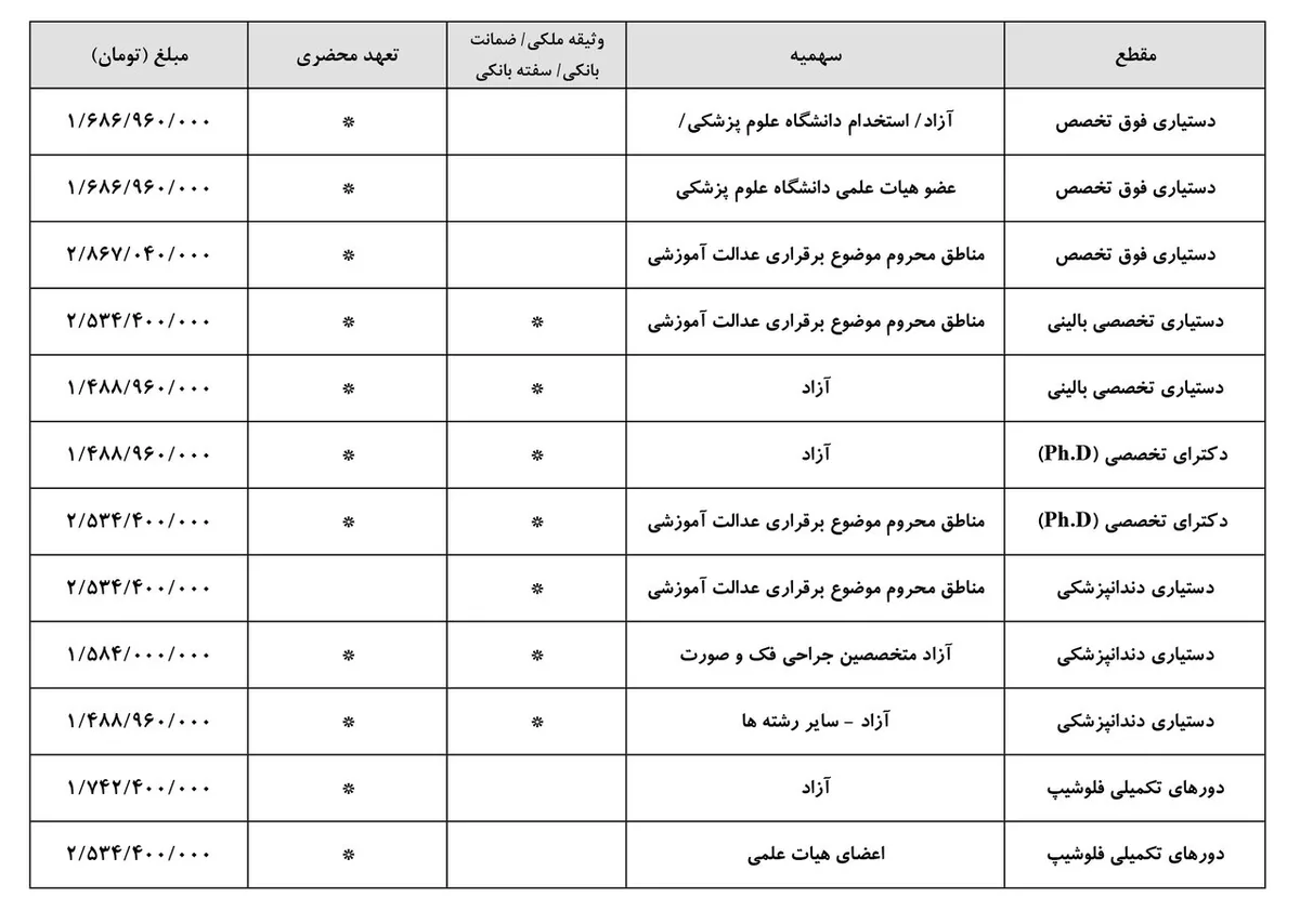 وثیقه ۳ میلیارد تومانی دستیاری پزشکی + توضیح وزارت بهداشت