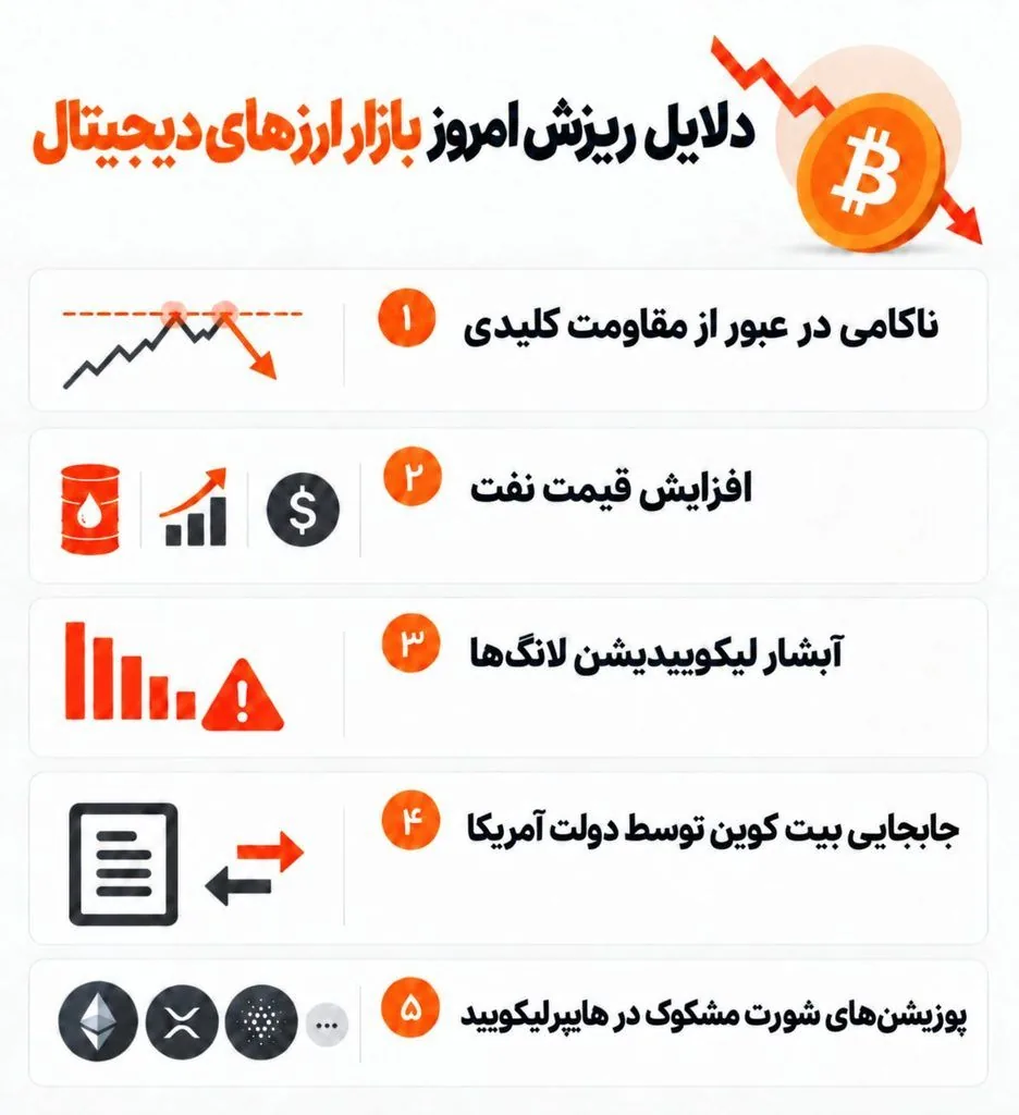 پشت پرده ریزش امروز بیت کوین؛ ۵ عاملی که بازار را طی ۲۰ دقیقه قرمز کردند!