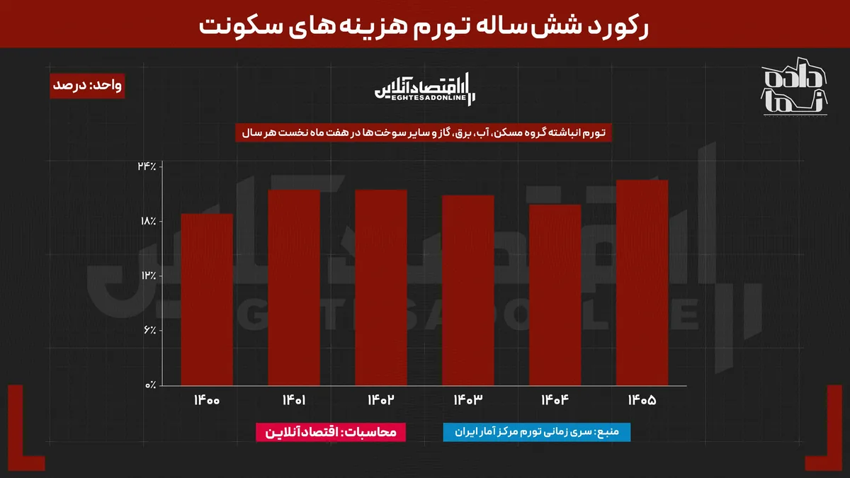 رکورد ششساله تورم هزینههای سکونت شکست