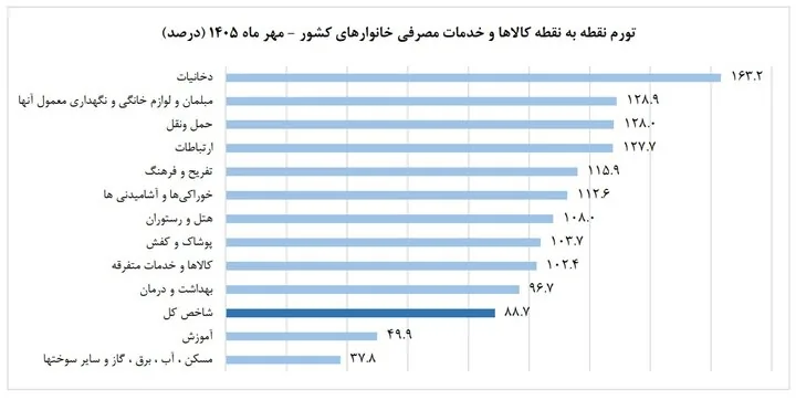 تورم نقطه‌ای کوتاه آمد