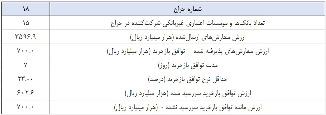 بانک مرکزی خُمس نقدینگی بانک‌ها را پرداخت کرد
