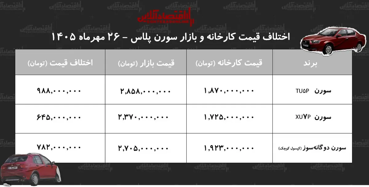 اختلاف قیمت کارخانه و بازار سورن پلاس/ با خرید این مدل ۹۹۸ میلیون تومان سود کنید+ جدول مهر ۱۴۰۵