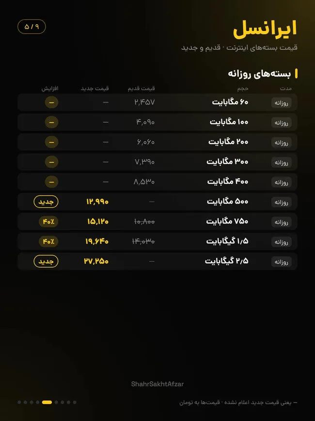 اینترنت ایرانسل و همراه اول تا ۴۰ درصد گران شد / مقایسه قیمت بسته‌های قدیم و جدید