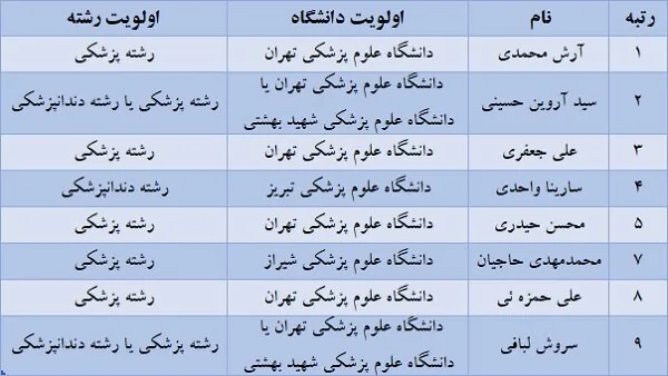کولاک یک دانشگاه در میان برترین‌های کنکور | رشته‌ها و دانشگاه‌هایی که برترین‌های کنکور انتخاب کردند | برق و مکانیک از مد افتاد!