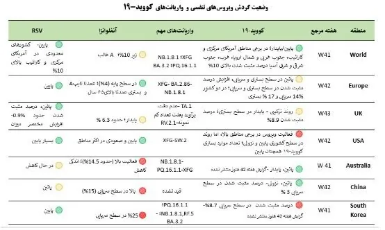جولان بیماری خطرناک تنفسی در ۶ استان | ۴۹ درصد موارد ابتلا کودک هستند