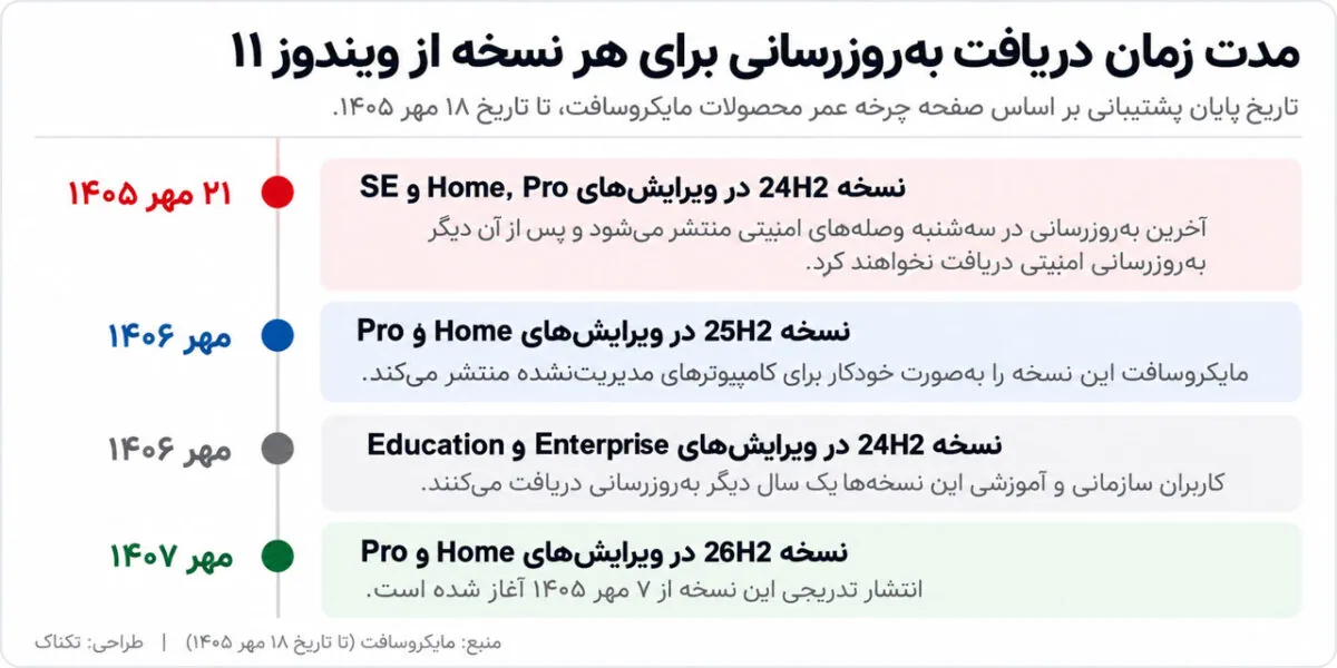 اینفوگرافیک مقایسه تاریخ پایان پشتیبانی ویندوز ۱۱ نسخه‌های 24H2 و 25H2 و 26H2 در ویرایش‌های Home، Pro، Enterprise و Education